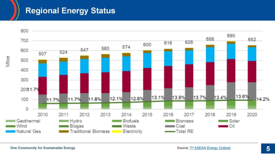 An Overview of the latest situation of renewable energy development in ASEAN
