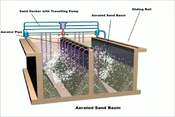 Primary Treatment of Sewage
