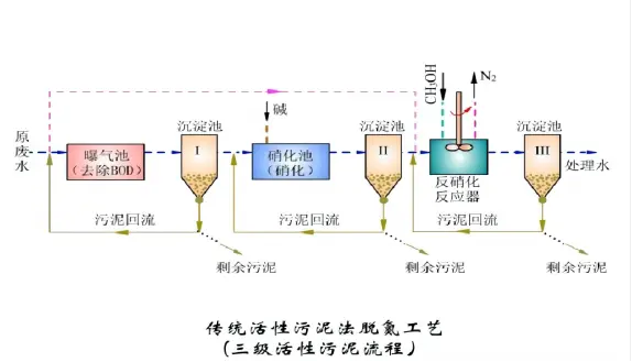 污水的二级处理