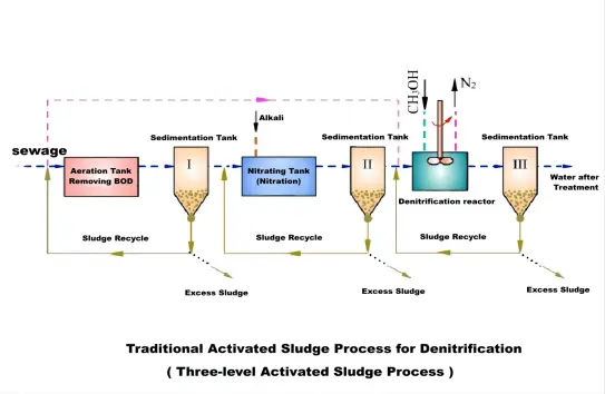 Secondary Treatment of Sewage