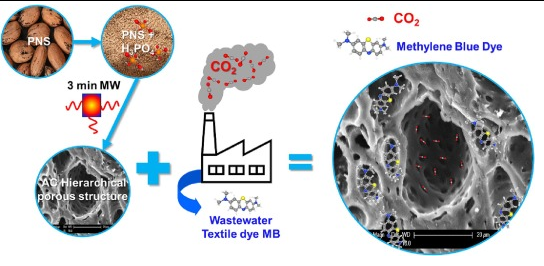 CEJ, University of Nottingham, UK | Microwave pyrolysis of waste biomass and synthesis of micro-mesoporous activated carbon: role of textural properties on CO2 and textile dye adsorption